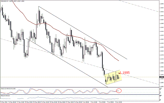 التحليل اليومي للعملات - الرسم البياني لزوج اليورو مقابل الدولار التحليل اليومي للعملات - الرسم البياني لزوج اليورو مقابل الدولار